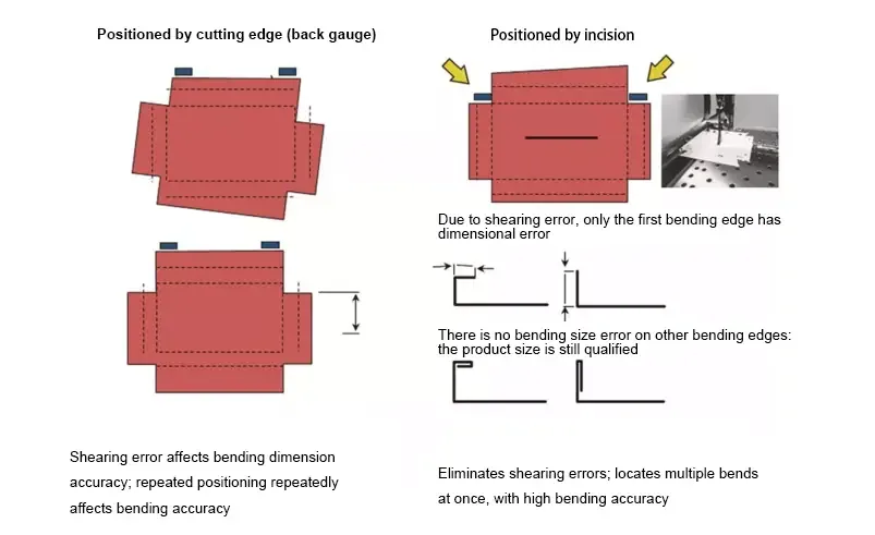 Positioning methods